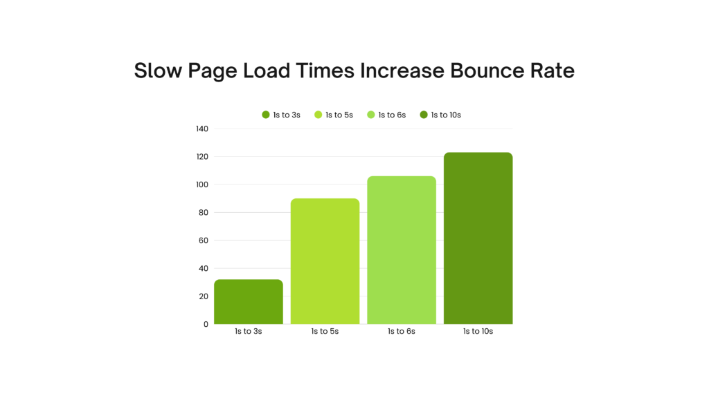 Slow Page Load Speeds