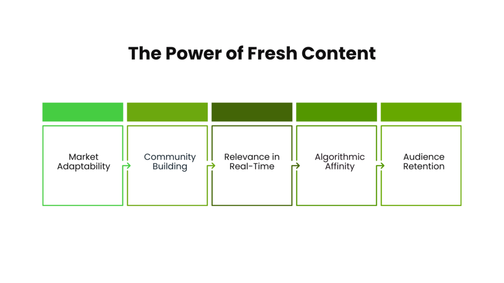 Updating content regularly for freshness