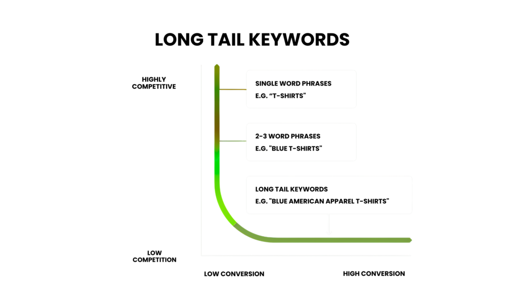 Focus on long-tail and local keywords