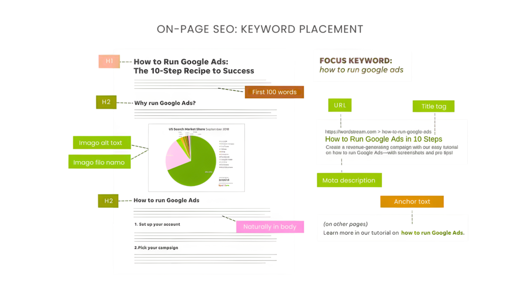 Essential On-Page SEO Tactics