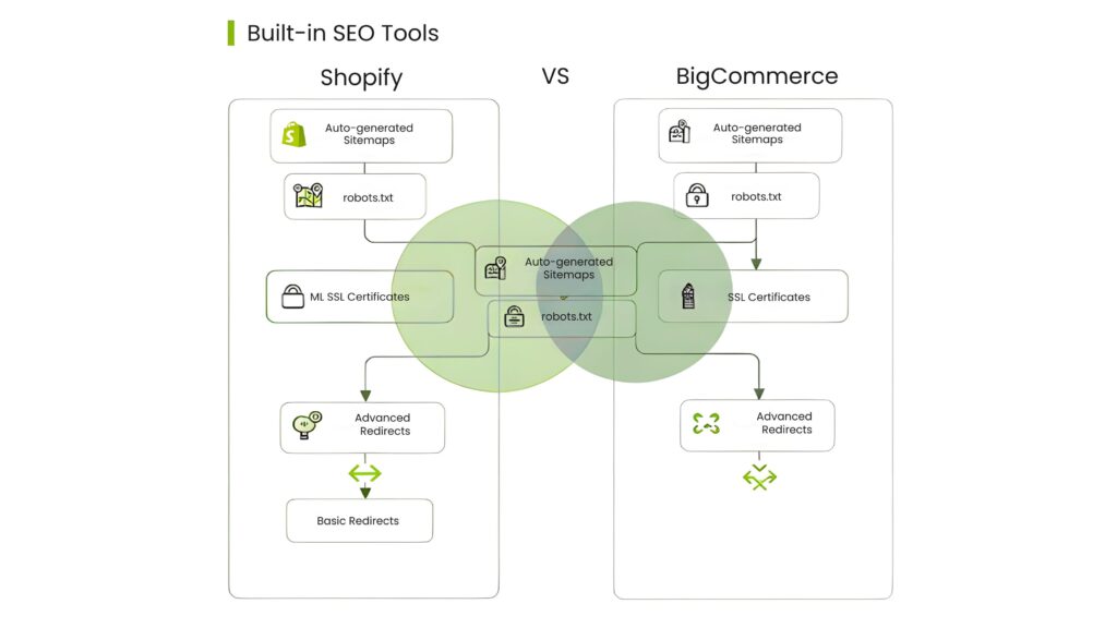 Built-in SEO Tools Shopify vs BigCommerce