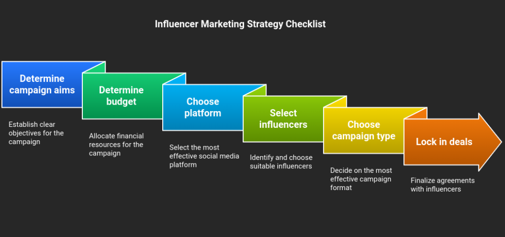 Influencer Marketing Strategy Checklist