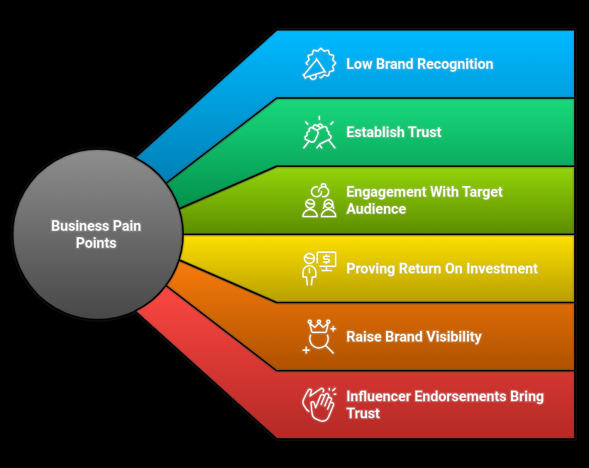 how to select the right influencers for marketing