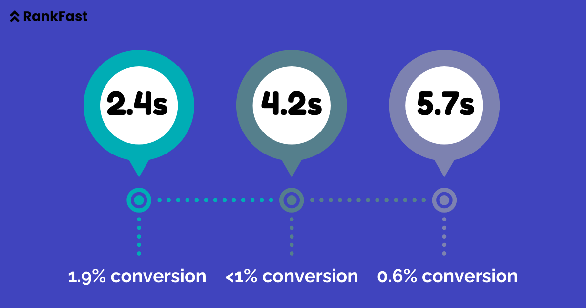 Page Speed Conversion Rate