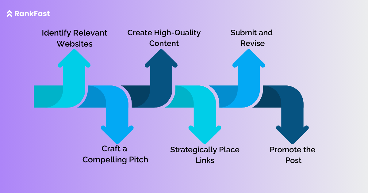 guest posting basics
