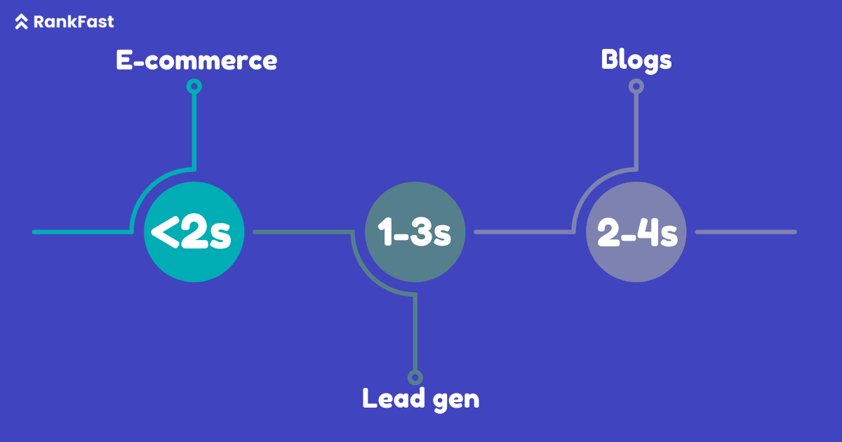 Benchmarks for Optimal Page Speed