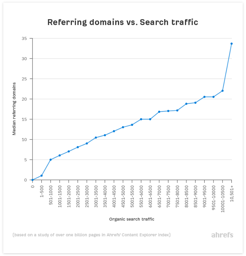  A line graph titled 'Referring domains vs. Search traffic' shows the relationship between organic search traffic and median referring domains. The x-axis represents organic search traffic in increments from 1-50 to 10001-10500, while the y-axis represents median referring domains ranging from 0 to 35. The graph indicates a positive correlation, with the number of referring domains increasing as organic search traffic increases. The data is based on a study of over one billion pages in Ahrefs' Content Explorer index.