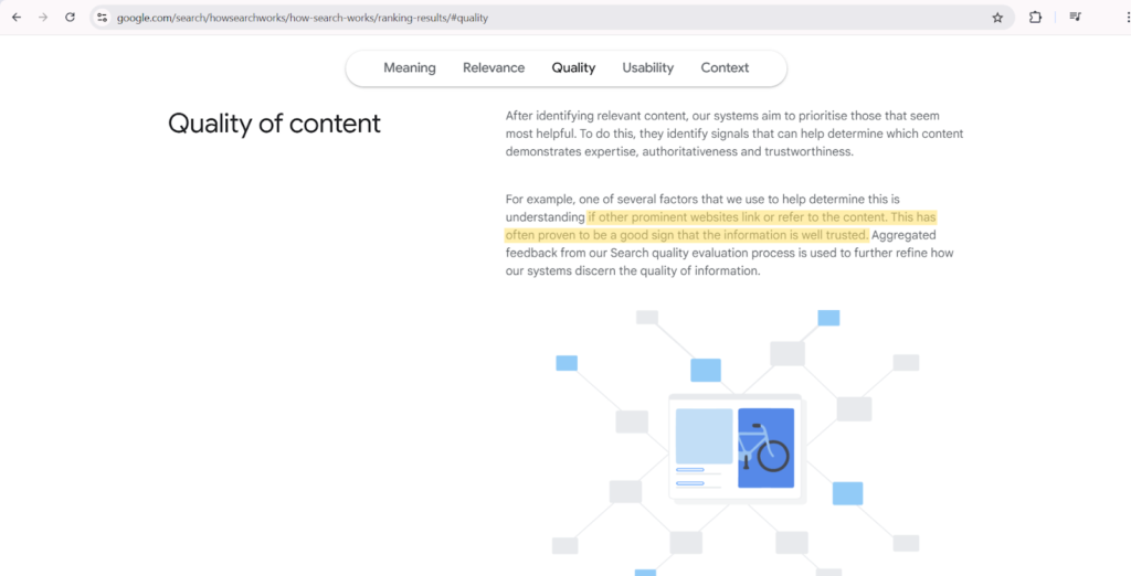 A webpage from Google explaining how their search systems prioritize content quality. The highlighted text states that if other prominent websites link or refer to the content, it is often a good sign that the information is well trusted. The page includes a diagram of interconnected nodes with a central image of a webpage featuring a bicycle.
