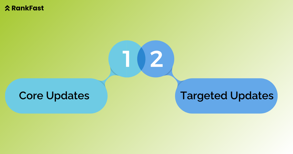 types of Google Algorithm updates-
1. Core update
2. Targeted update