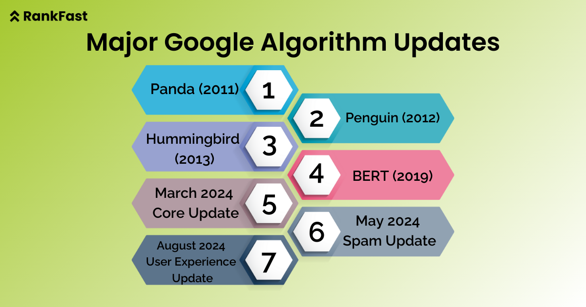 Major Google Algorithm From 2011 to 2024