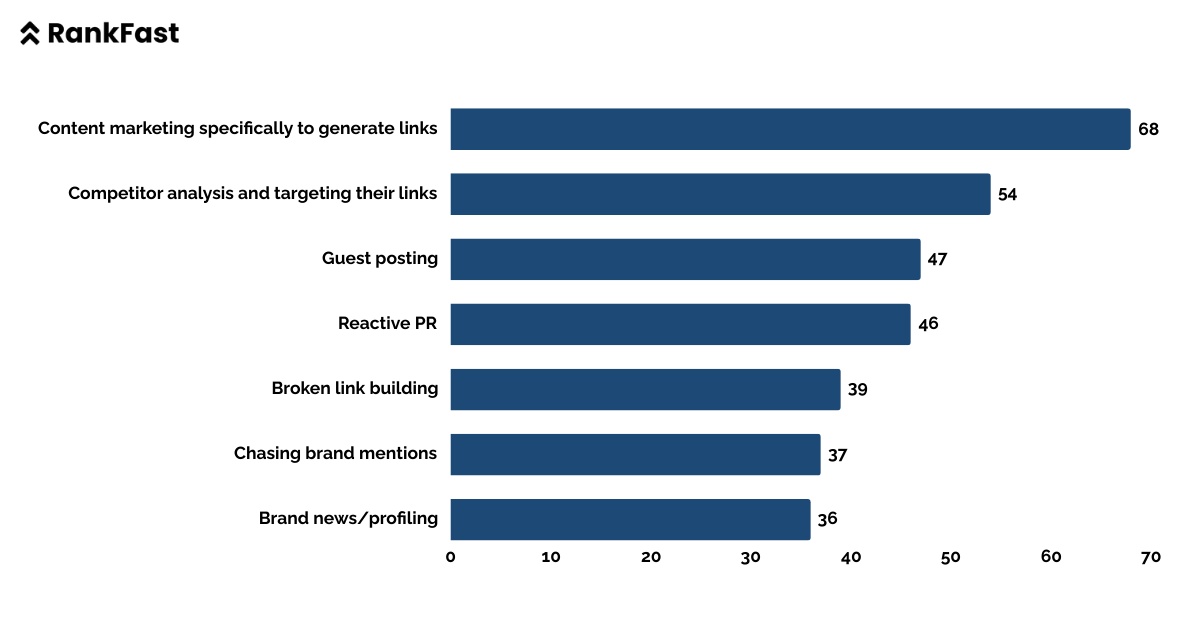 Approved methods of link-building with statistics. 