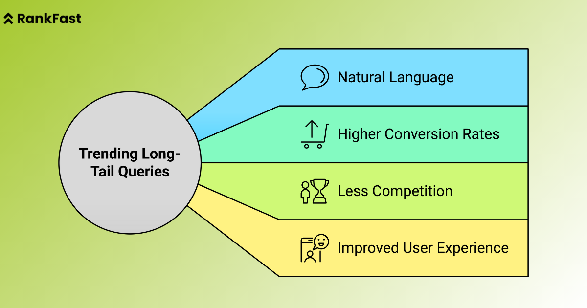 Are long tail voice search queries are trending?