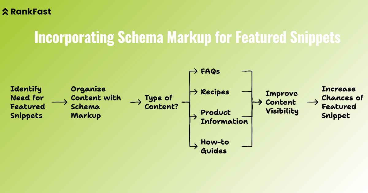 Incorporating Schema Markup For Featured Snippets