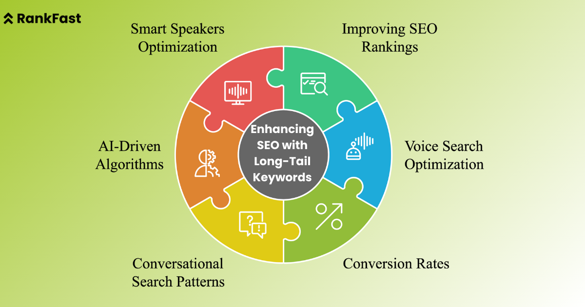 How can long tail keywords improve SEO and Voice Search Optimization