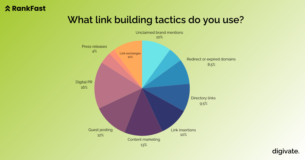 Link building tactics to use. Includes press release, digital PR, Guest posting and more. 