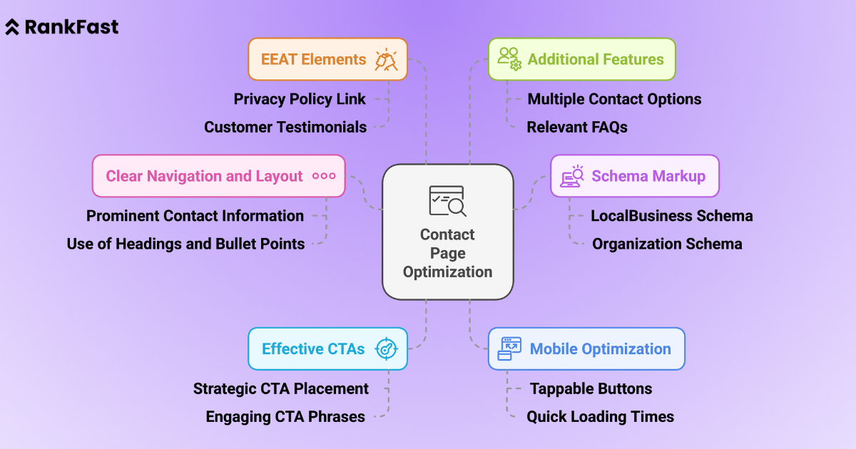 Factors in Optimizing Contact Pages for Google 