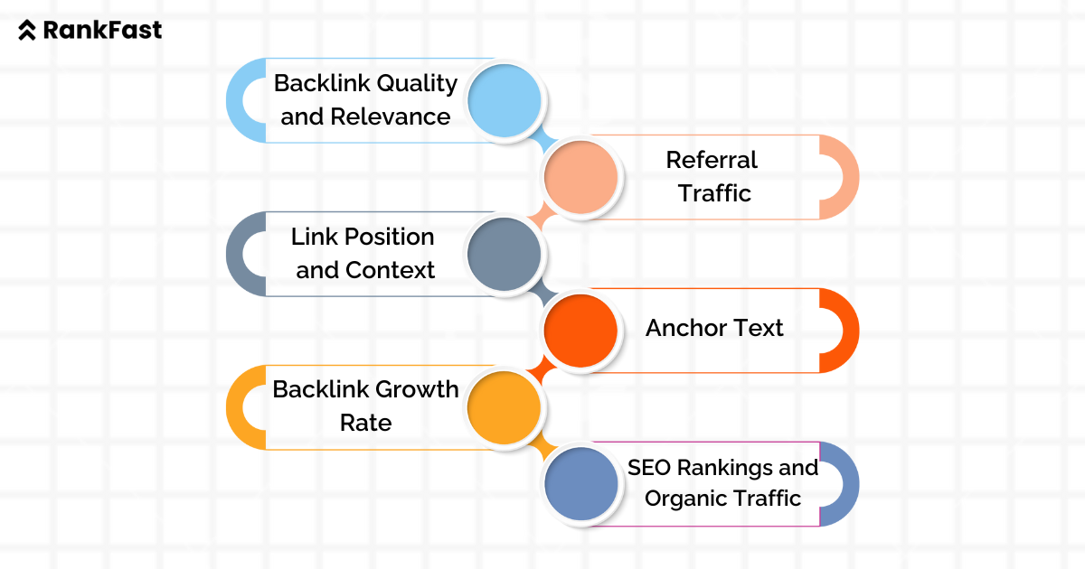 Measure performance of link
