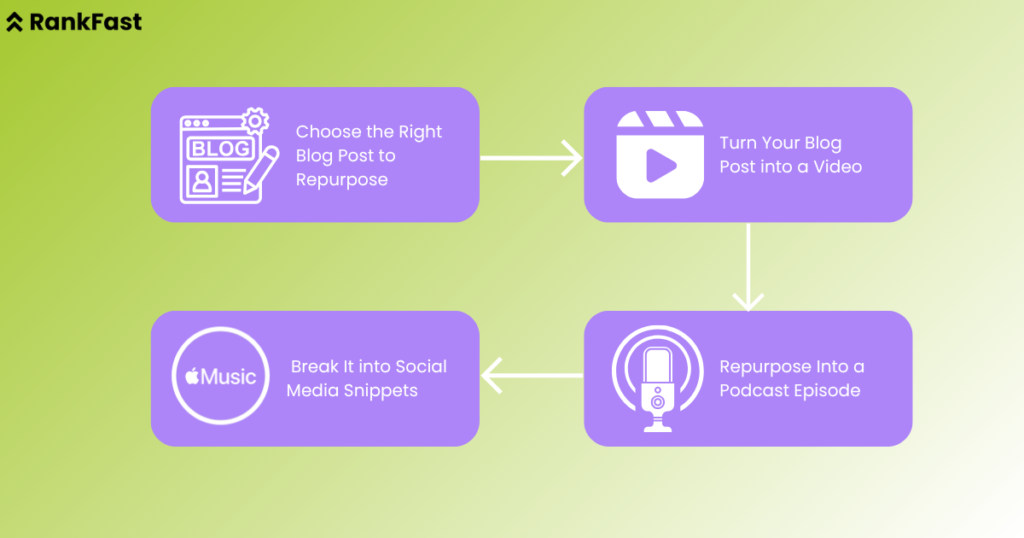 blog to podcast