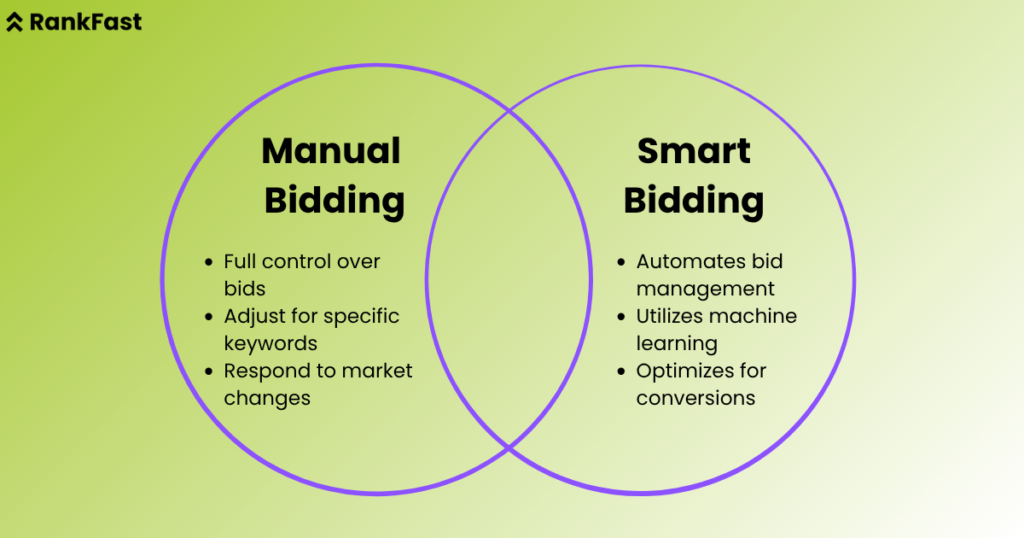 PPC bidding strategies